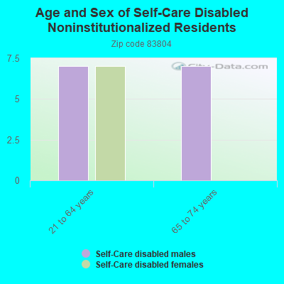 Age and Sex of Self-Care Disabled Noninstitutionalized Residents