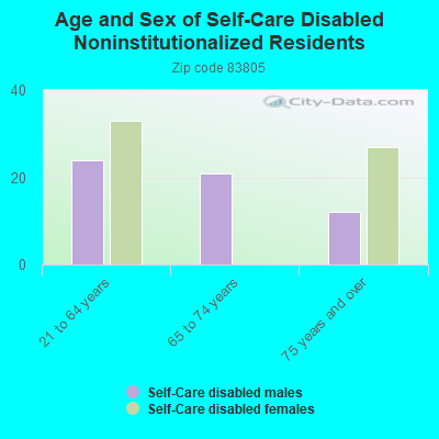 Age and Sex of Self-Care Disabled Noninstitutionalized Residents