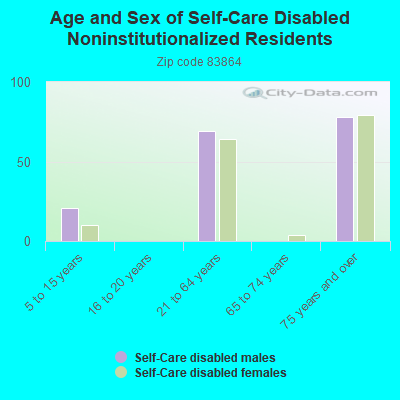 Age and Sex of Self-Care Disabled Noninstitutionalized Residents