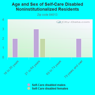 Age and Sex of Self-Care Disabled Noninstitutionalized Residents