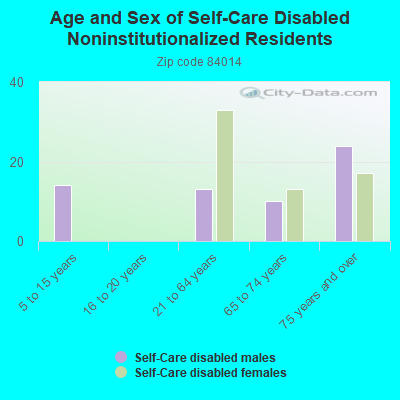 Age and Sex of Self-Care Disabled Noninstitutionalized Residents