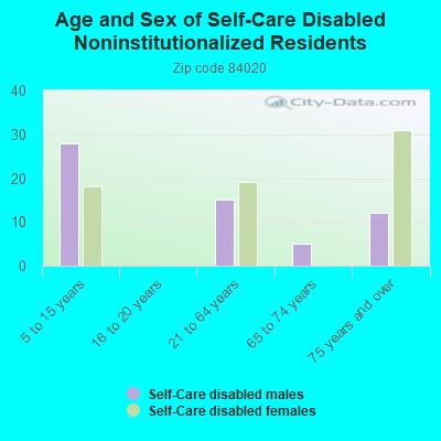 Age and Sex of Self-Care Disabled Noninstitutionalized Residents