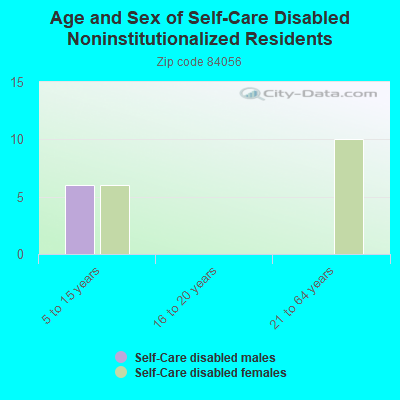 Age and Sex of Self-Care Disabled Noninstitutionalized Residents