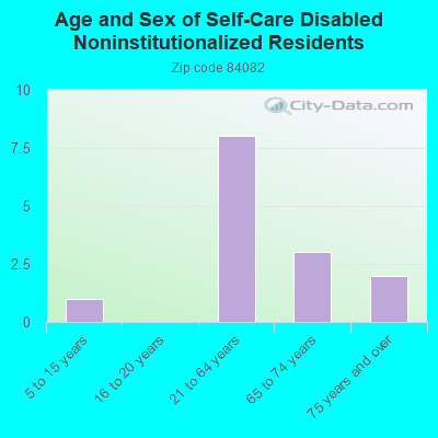 Age and Sex of Self-Care Disabled Noninstitutionalized Residents