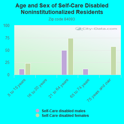 Age and Sex of Self-Care Disabled Noninstitutionalized Residents