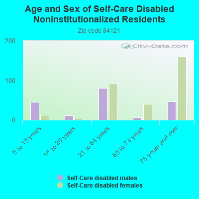 Age and Sex of Self-Care Disabled Noninstitutionalized Residents