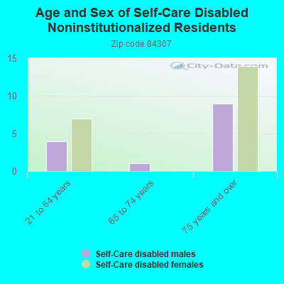 Age and Sex of Self-Care Disabled Noninstitutionalized Residents