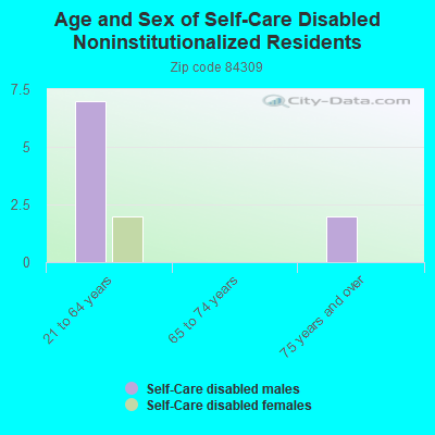 Age and Sex of Self-Care Disabled Noninstitutionalized Residents