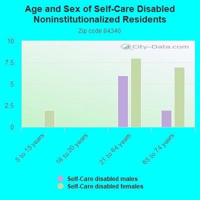 Age and Sex of Self-Care Disabled Noninstitutionalized Residents