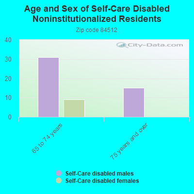 Age and Sex of Self-Care Disabled Noninstitutionalized Residents