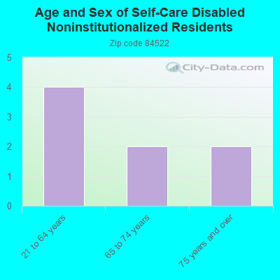 Age and Sex of Self-Care Disabled Noninstitutionalized Residents