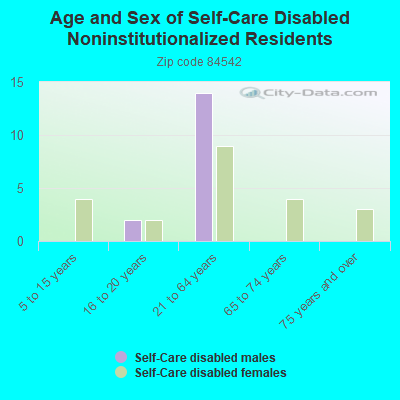 Age and Sex of Self-Care Disabled Noninstitutionalized Residents