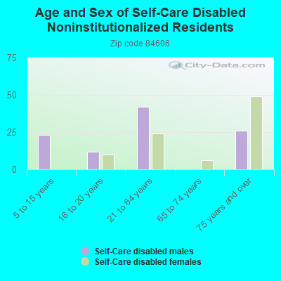 Age and Sex of Self-Care Disabled Noninstitutionalized Residents