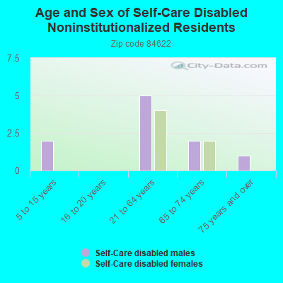 Age and Sex of Self-Care Disabled Noninstitutionalized Residents