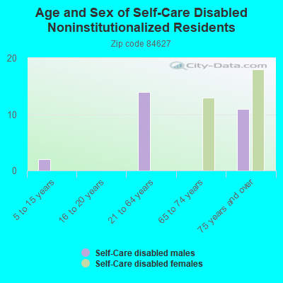 Age and Sex of Self-Care Disabled Noninstitutionalized Residents