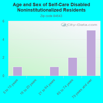 Age and Sex of Self-Care Disabled Noninstitutionalized Residents