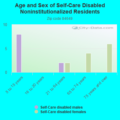 Age and Sex of Self-Care Disabled Noninstitutionalized Residents