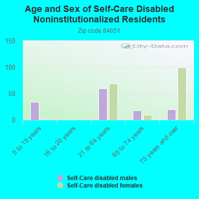 Age and Sex of Self-Care Disabled Noninstitutionalized Residents