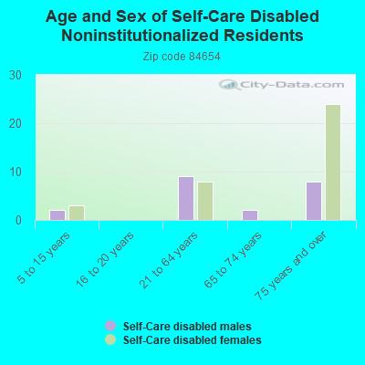 Age and Sex of Self-Care Disabled Noninstitutionalized Residents