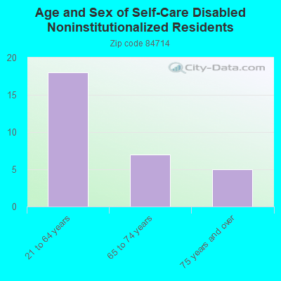 Age and Sex of Self-Care Disabled Noninstitutionalized Residents