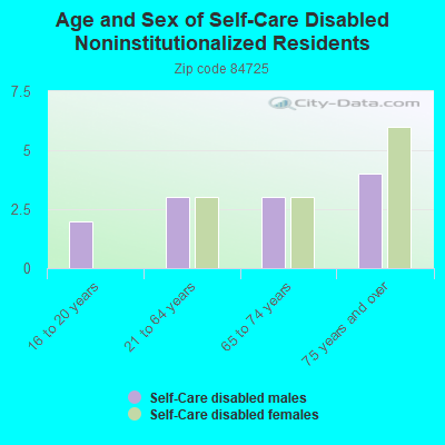 Age and Sex of Self-Care Disabled Noninstitutionalized Residents