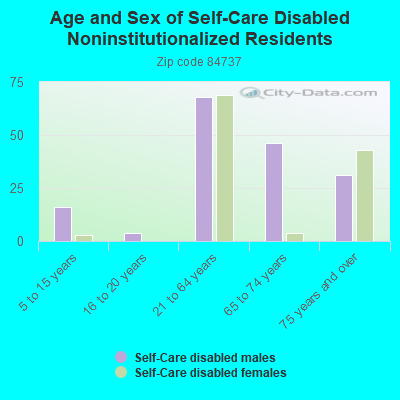 Age and Sex of Self-Care Disabled Noninstitutionalized Residents