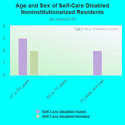 Age and Sex of Self-Care Disabled Noninstitutionalized Residents