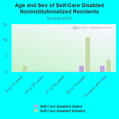 Age and Sex of Self-Care Disabled Noninstitutionalized Residents