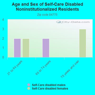 Age and Sex of Self-Care Disabled Noninstitutionalized Residents