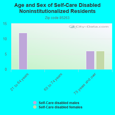 Age and Sex of Self-Care Disabled Noninstitutionalized Residents