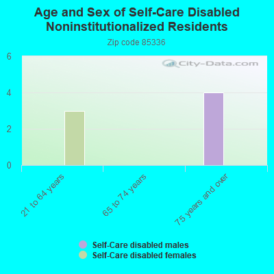 Age and Sex of Self-Care Disabled Noninstitutionalized Residents