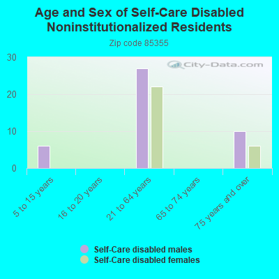 Age and Sex of Self-Care Disabled Noninstitutionalized Residents