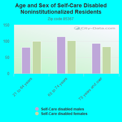 Age and Sex of Self-Care Disabled Noninstitutionalized Residents