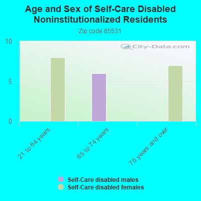 Age and Sex of Self-Care Disabled Noninstitutionalized Residents