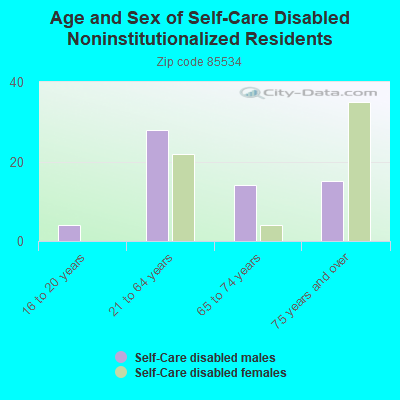 Age and Sex of Self-Care Disabled Noninstitutionalized Residents