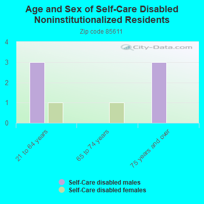 Age and Sex of Self-Care Disabled Noninstitutionalized Residents