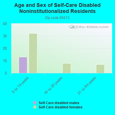 Age and Sex of Self-Care Disabled Noninstitutionalized Residents