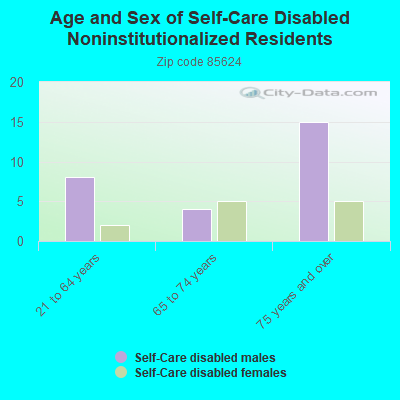 Age and Sex of Self-Care Disabled Noninstitutionalized Residents