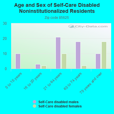 Age and Sex of Self-Care Disabled Noninstitutionalized Residents