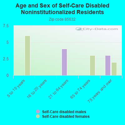 Age and Sex of Self-Care Disabled Noninstitutionalized Residents