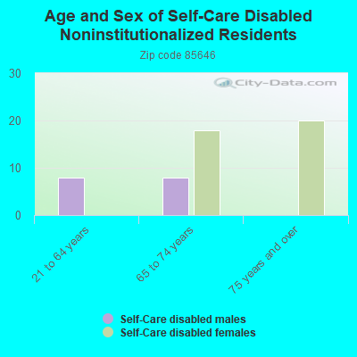 Age and Sex of Self-Care Disabled Noninstitutionalized Residents