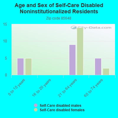 Age and Sex of Self-Care Disabled Noninstitutionalized Residents