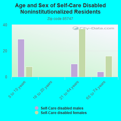 Age and Sex of Self-Care Disabled Noninstitutionalized Residents