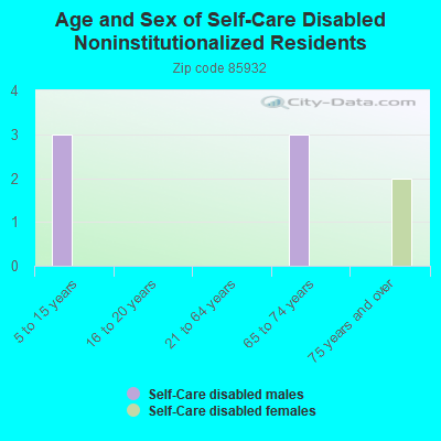 Age and Sex of Self-Care Disabled Noninstitutionalized Residents