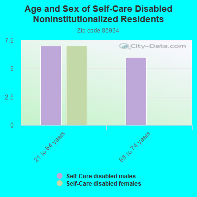 Age and Sex of Self-Care Disabled Noninstitutionalized Residents