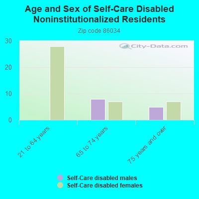 Age and Sex of Self-Care Disabled Noninstitutionalized Residents