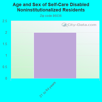 Age and Sex of Self-Care Disabled Noninstitutionalized Residents