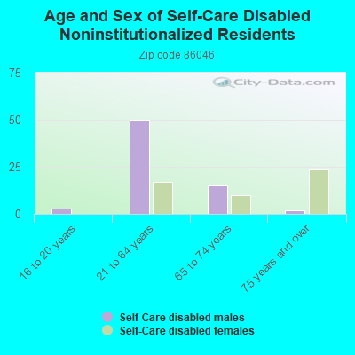 Age and Sex of Self-Care Disabled Noninstitutionalized Residents