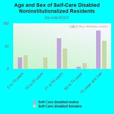 Age and Sex of Self-Care Disabled Noninstitutionalized Residents