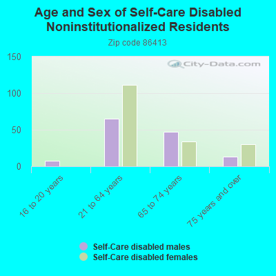 Age and Sex of Self-Care Disabled Noninstitutionalized Residents